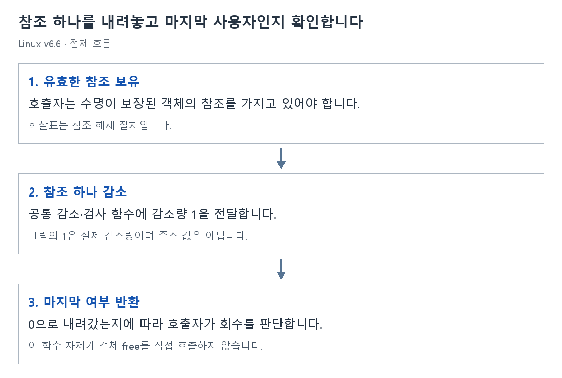 참조 하나를 내려놓고 마지막 사용자인지 확인합니다의 단계별 개념 그림