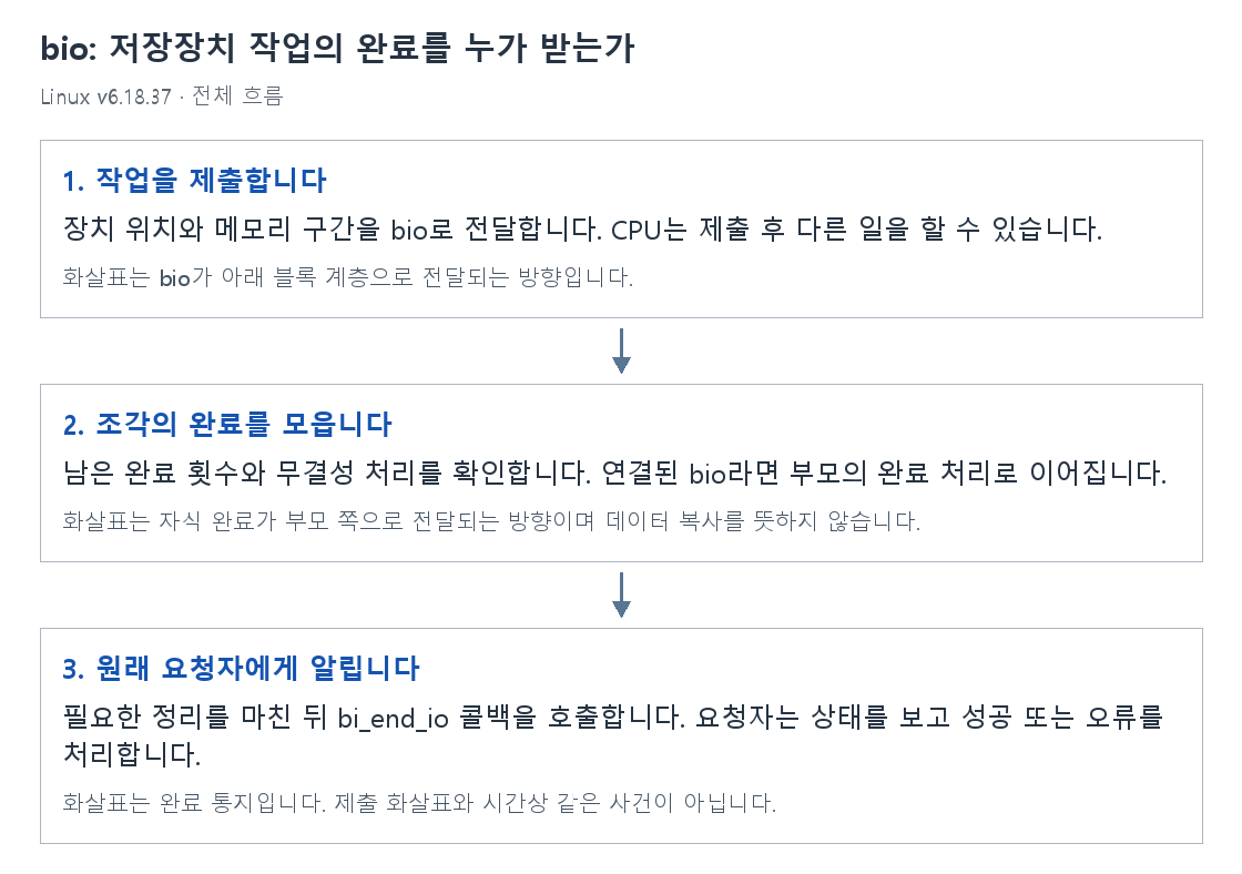 bio: 저장장치 작업의 완료를 누가 받는가의 단계별 개념 그림