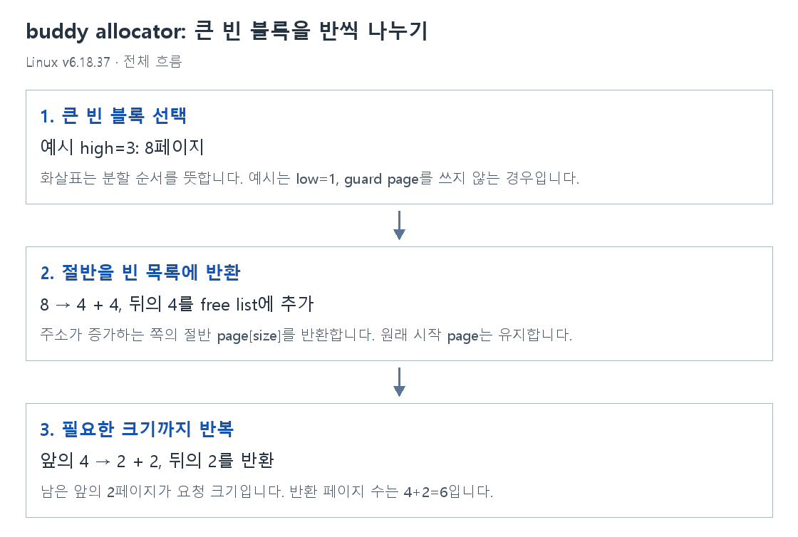 buddy allocator: 큰 빈 블록을 반씩 나누기의 단계별 개념 그림