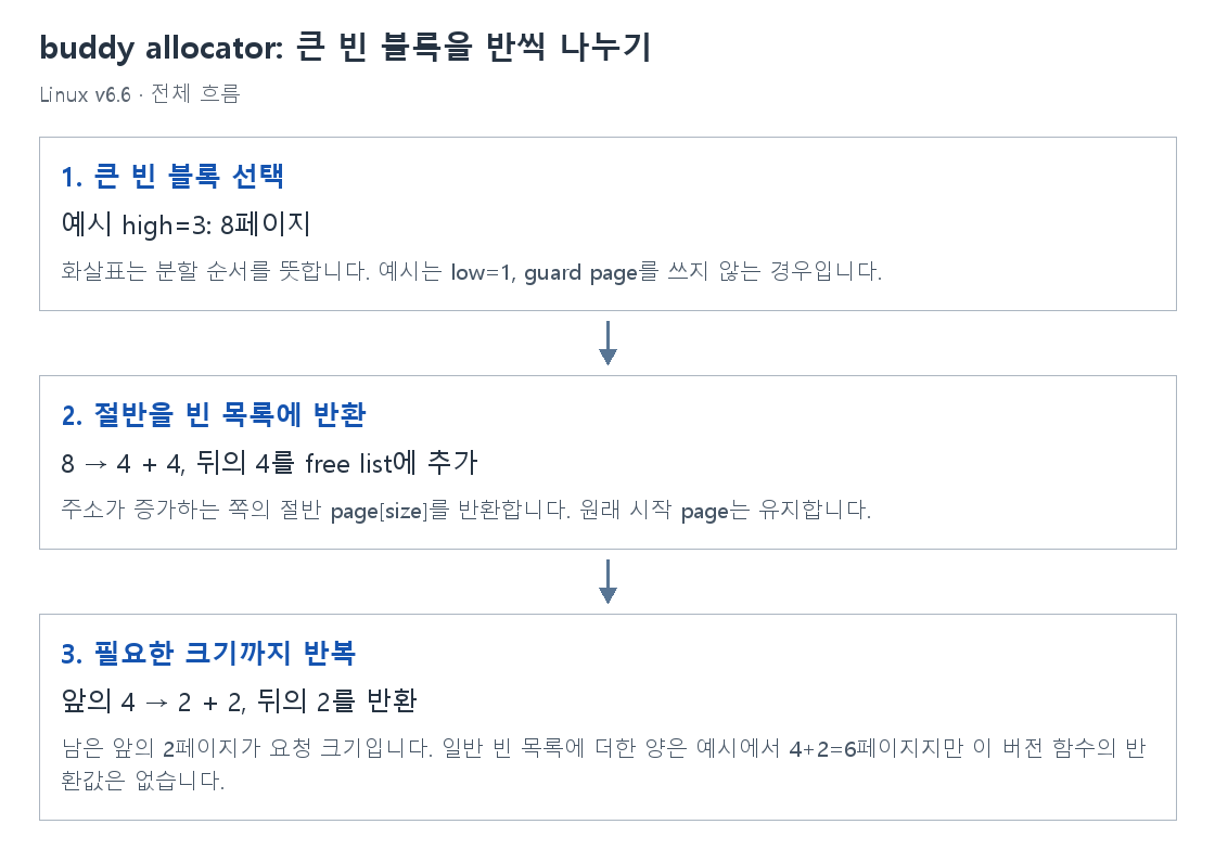 buddy allocator: 큰 빈 블록을 반씩 나누기의 단계별 개념 그림