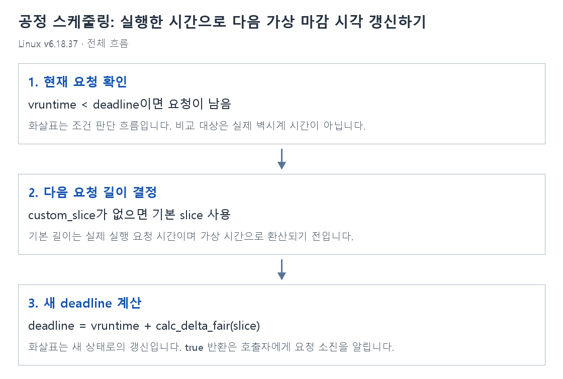 공정 스케줄링: 실행한 시간으로 다음 가상 마감 시각 갱신하기의 단계별 개념 그림