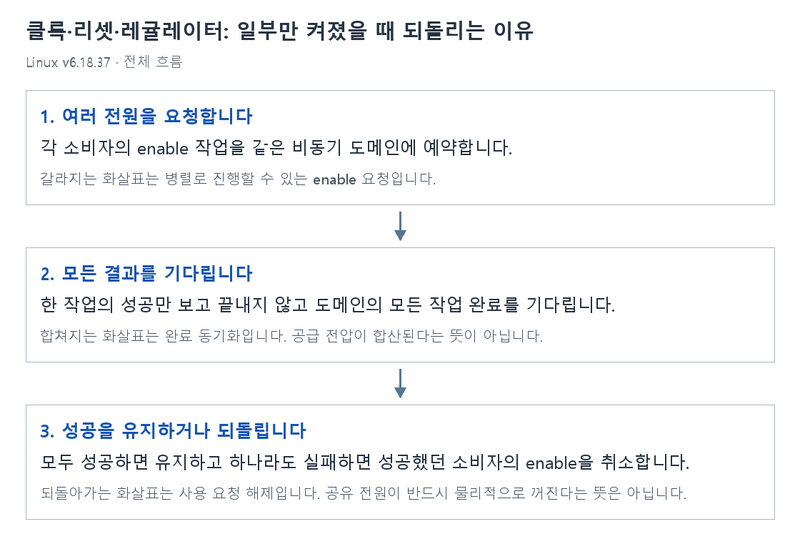 클록·리셋·레귤레이터: 일부만 켜졌을 때 되돌리는 이유의 단계별 개념 그림