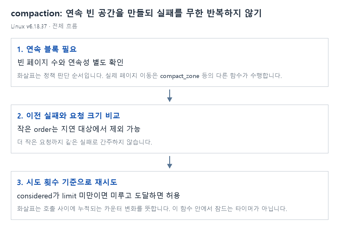 compaction: 연속 빈 공간을 만들되 실패를 무한 반복하지 않기의 단계별 개념 그림