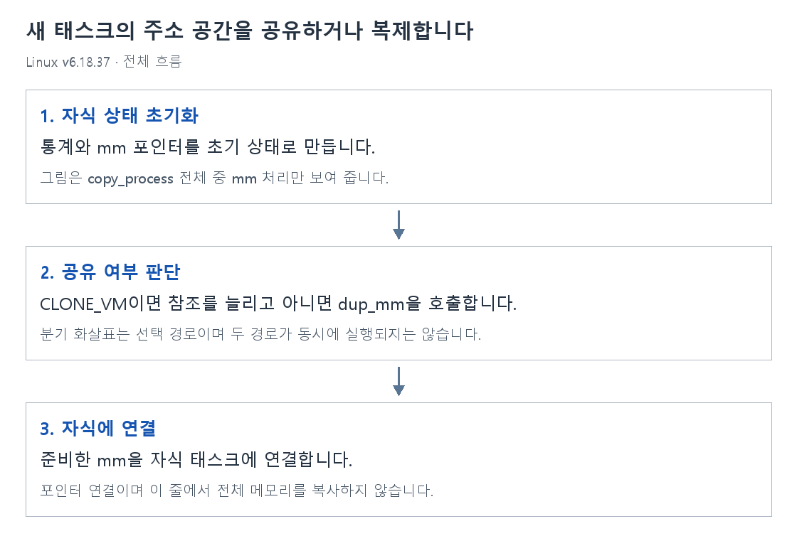 새 태스크의 주소 공간을 공유하거나 복제합니다의 단계별 개념 그림
