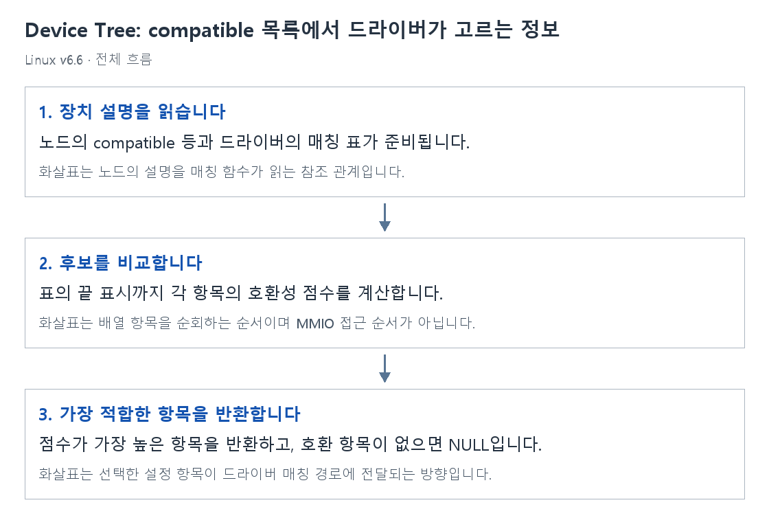 Device Tree: compatible 목록에서 드라이버가 고르는 정보의 단계별 개념 그림