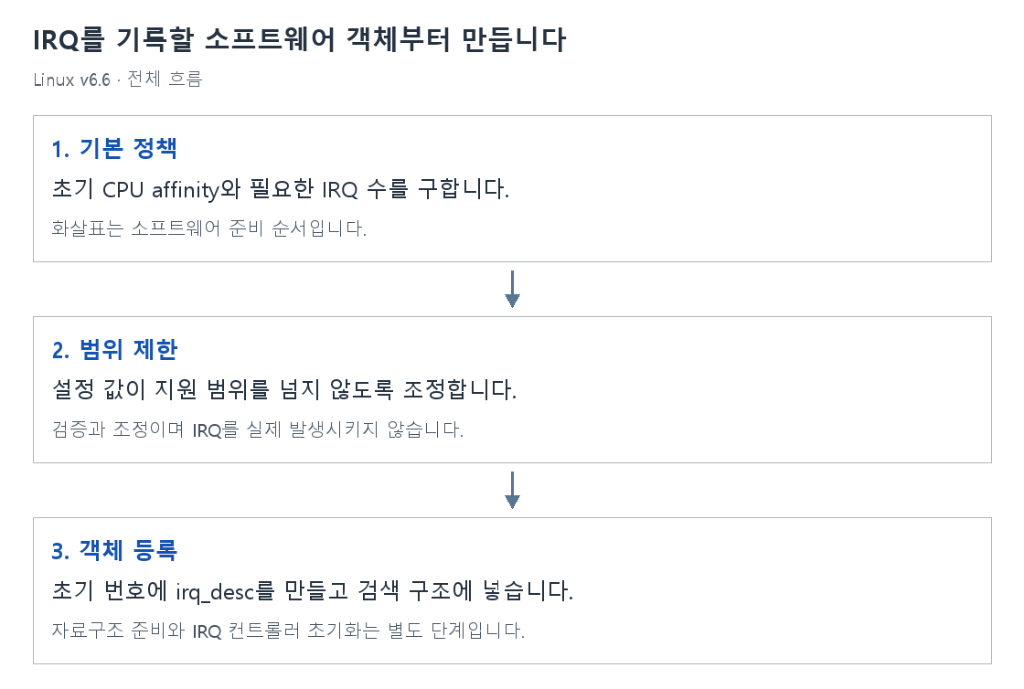 IRQ를 기록할 소프트웨어 객체부터 만듭니다의 단계별 개념 그림