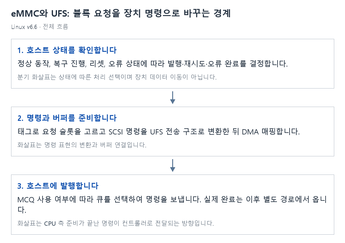 eMMC와 UFS: 블록 요청을 장치 명령으로 바꾸는 경계의 단계별 개념 그림