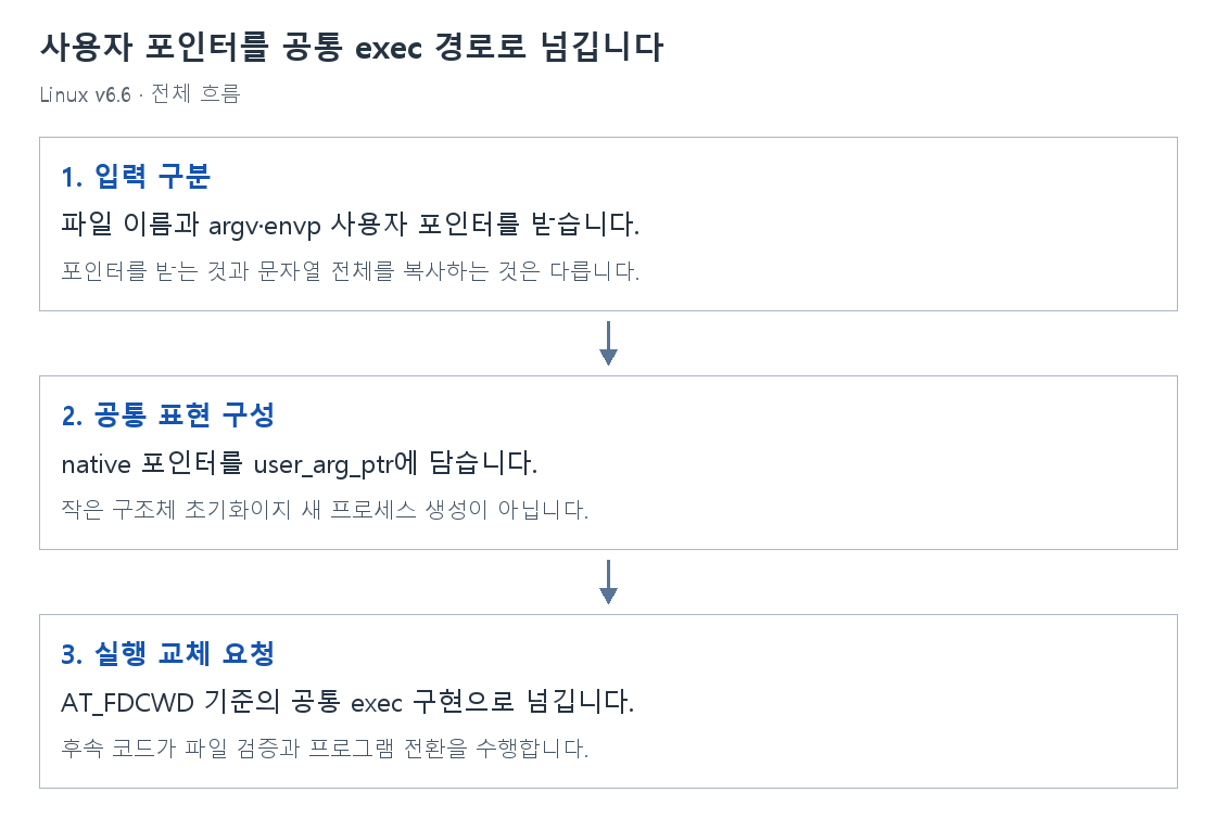 사용자 포인터를 공통 exec 경로로 넘깁니다의 단계별 개념 그림