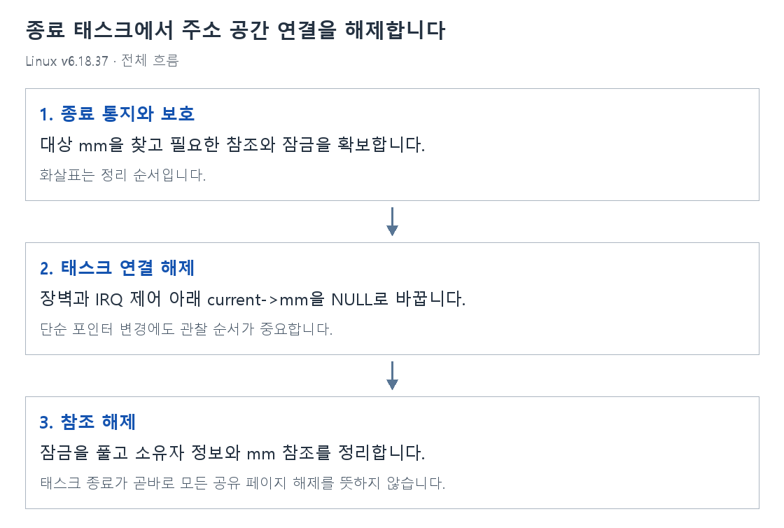 종료 태스크에서 주소 공간 연결을 해제합니다의 단계별 개념 그림