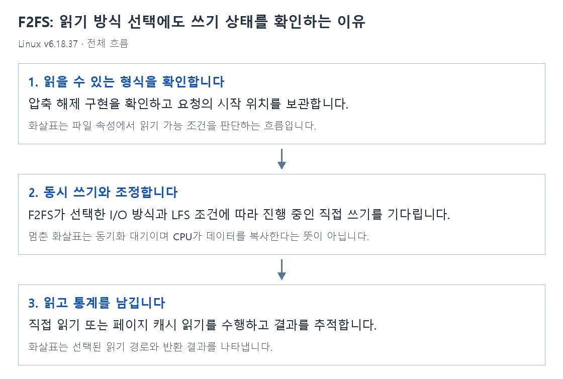 F2FS: 읽기 방식 선택에도 쓰기 상태를 확인하는 이유의 단계별 개념 그림