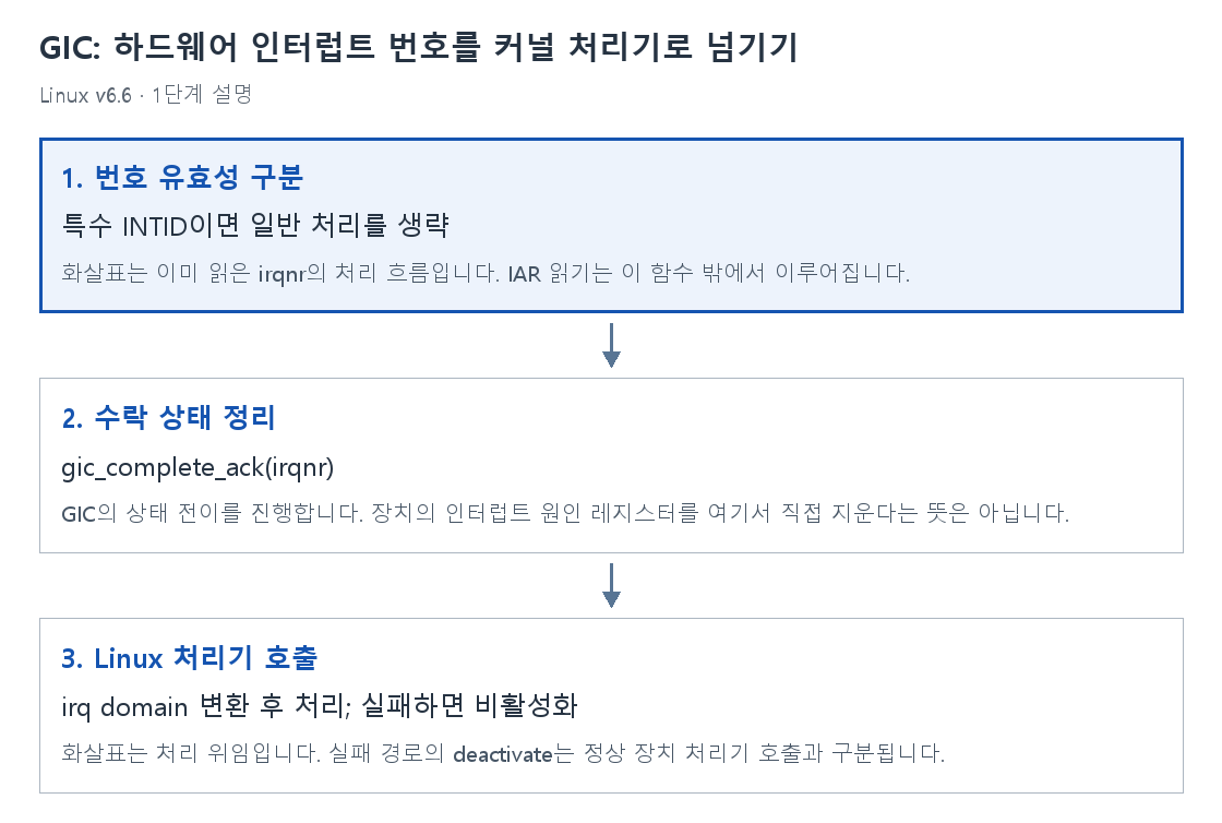 1단계 설명
