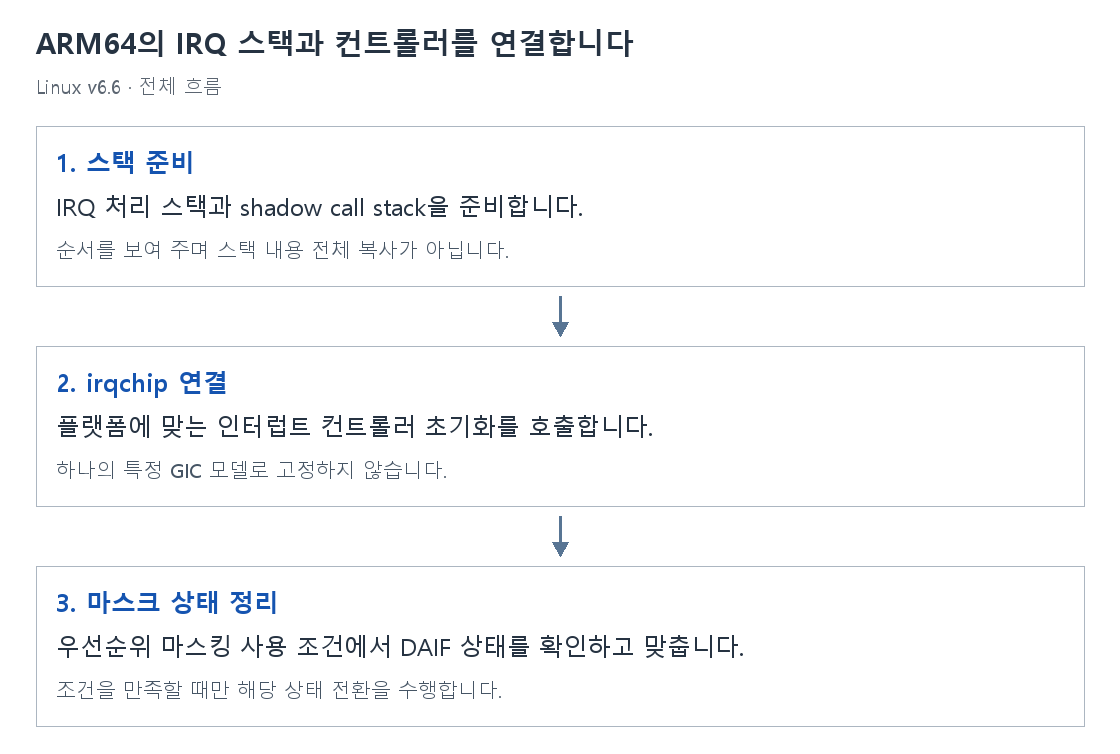 ARM64의 IRQ 스택과 컨트롤러를 연결합니다의 단계별 개념 그림