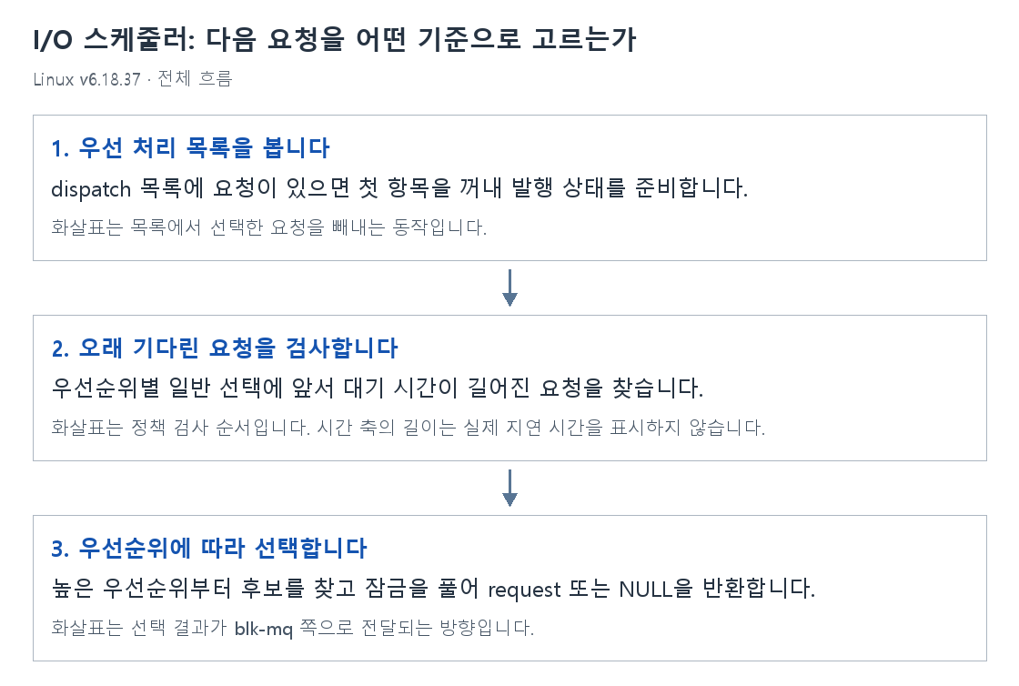 I/O 스케줄러: 다음 요청을 어떤 기준으로 고르는가의 단계별 개념 그림