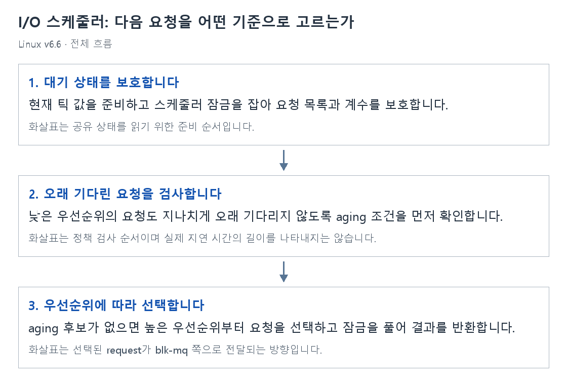 I/O 스케줄러: 다음 요청을 어떤 기준으로 고르는가의 단계별 개념 그림
