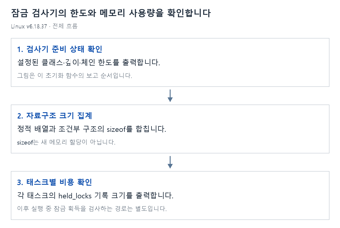 잠금 검사기의 한도와 메모리 사용량을 확인합니다의 단계별 개념 그림