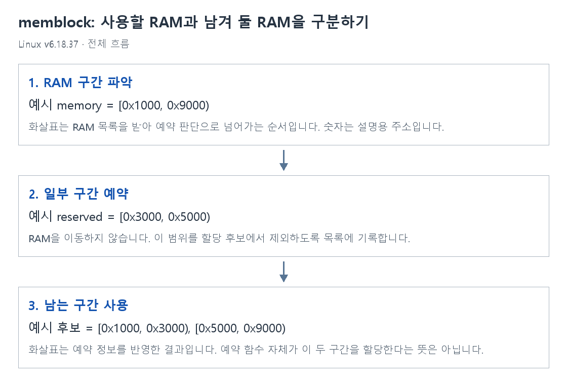 memblock: 사용할 RAM과 남겨 둘 RAM을 구분하기의 단계별 개념 그림