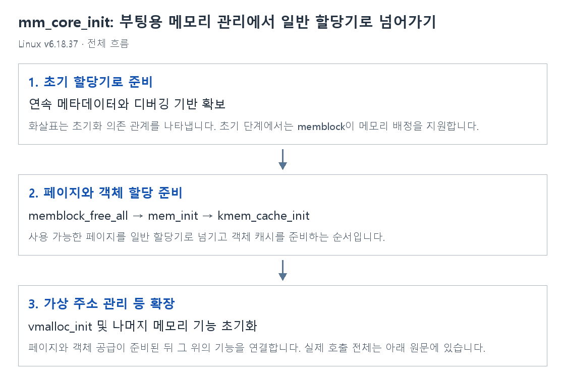 mm_core_init: 부팅용 메모리 관리에서 일반 할당기로 넘어가기의 단계별 개념 그림