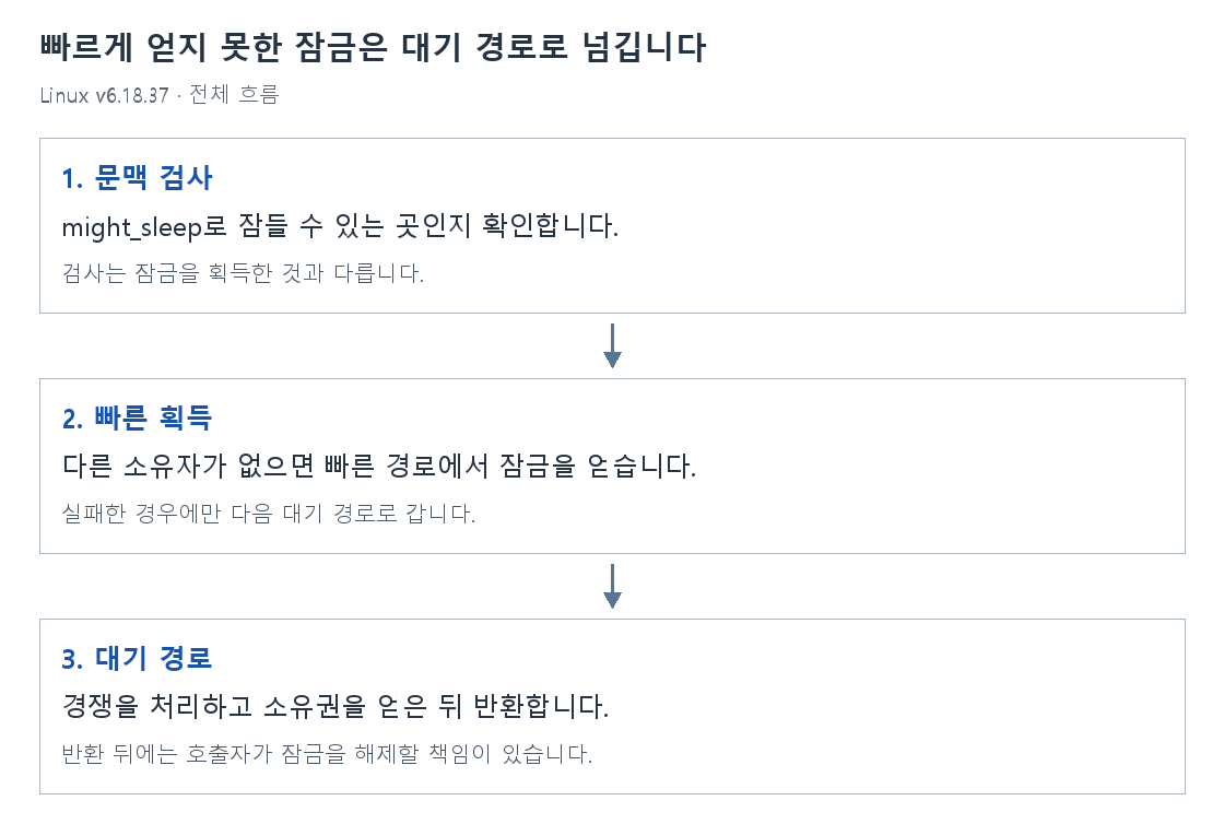 빠르게 얻지 못한 잠금은 대기 경로로 넘깁니다의 단계별 개념 그림