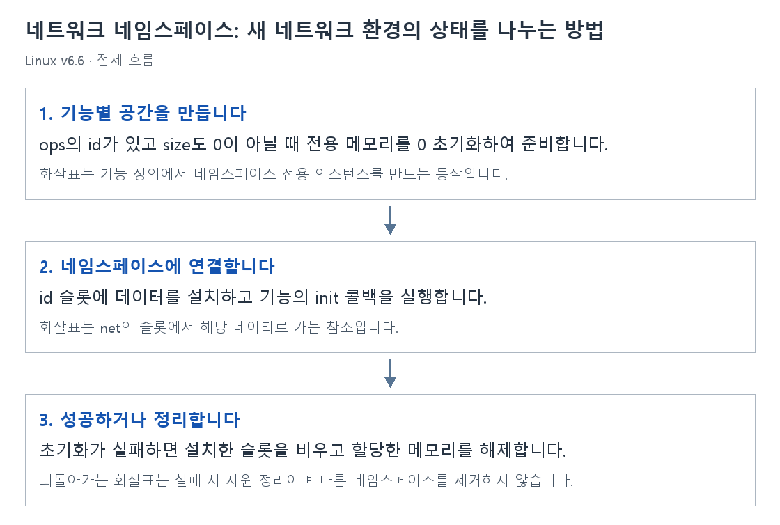 네트워크 네임스페이스: 새 네트워크 환경의 상태를 나누는 방법의 단계별 개념 그림