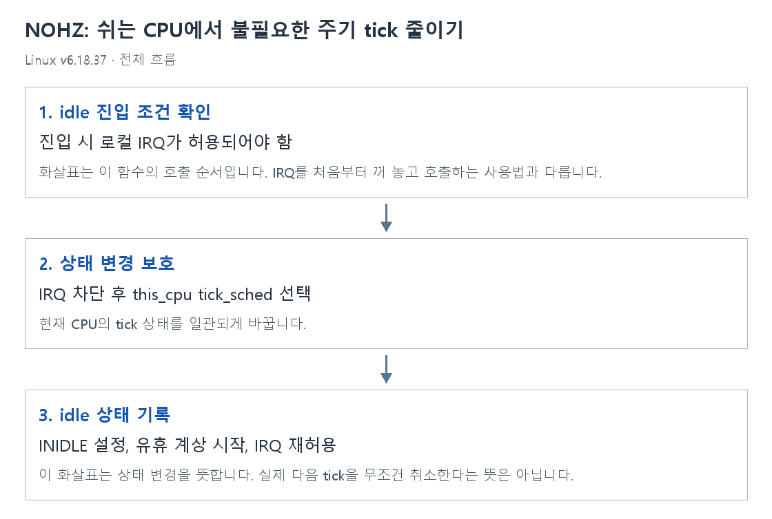 NOHZ: 쉬는 CPU에서 불필요한 주기 tick 줄이기의 단계별 개념 그림