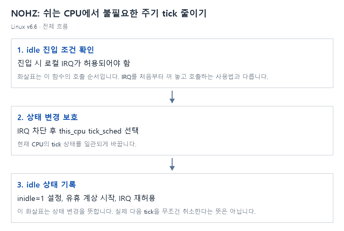 NOHZ: 쉬는 CPU에서 불필요한 주기 tick 줄이기의 단계별 개념 그림