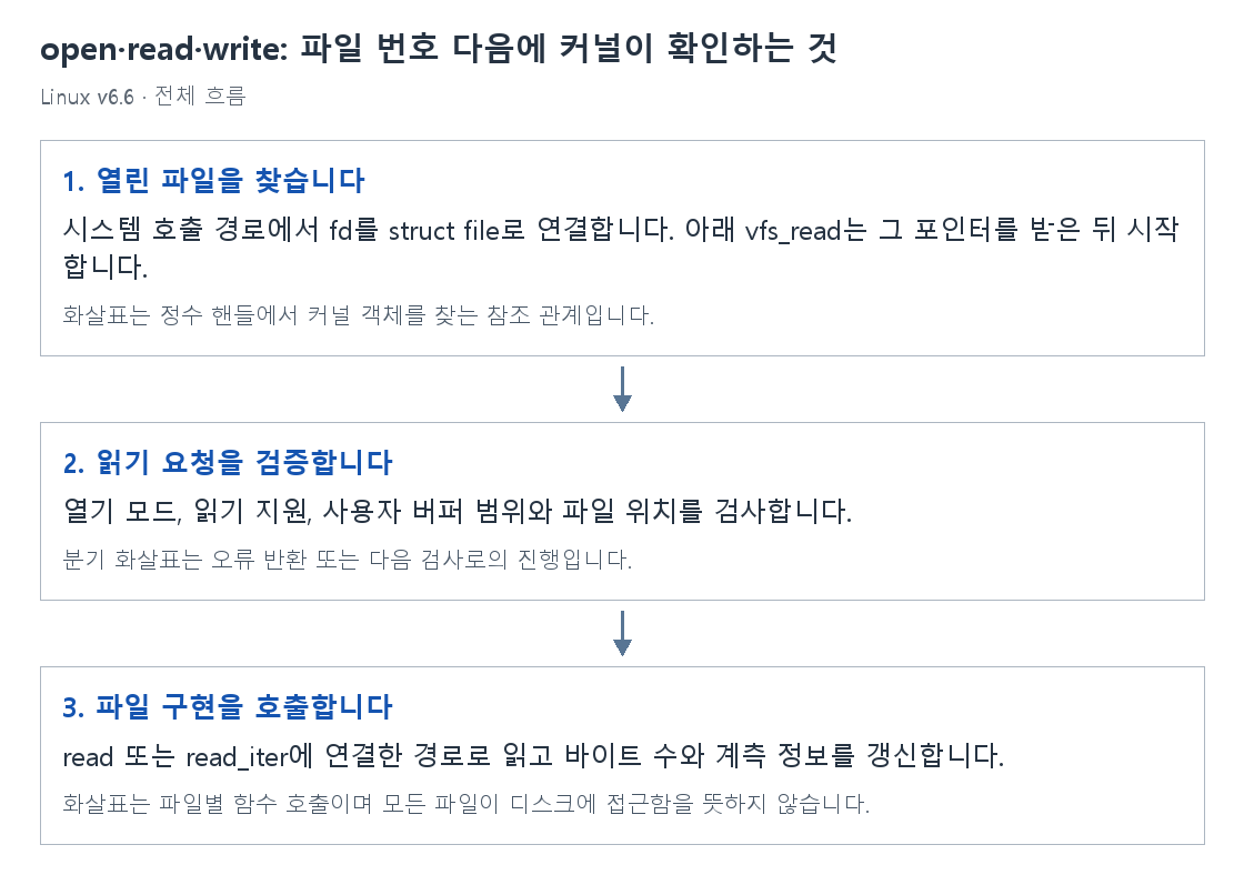 open·read·write: 파일 번호 다음에 커널이 확인하는 것의 단계별 개념 그림