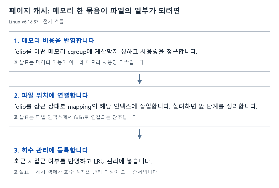 페이지 캐시: 메모리 한 묶음이 파일의 일부가 되려면의 단계별 개념 그림
