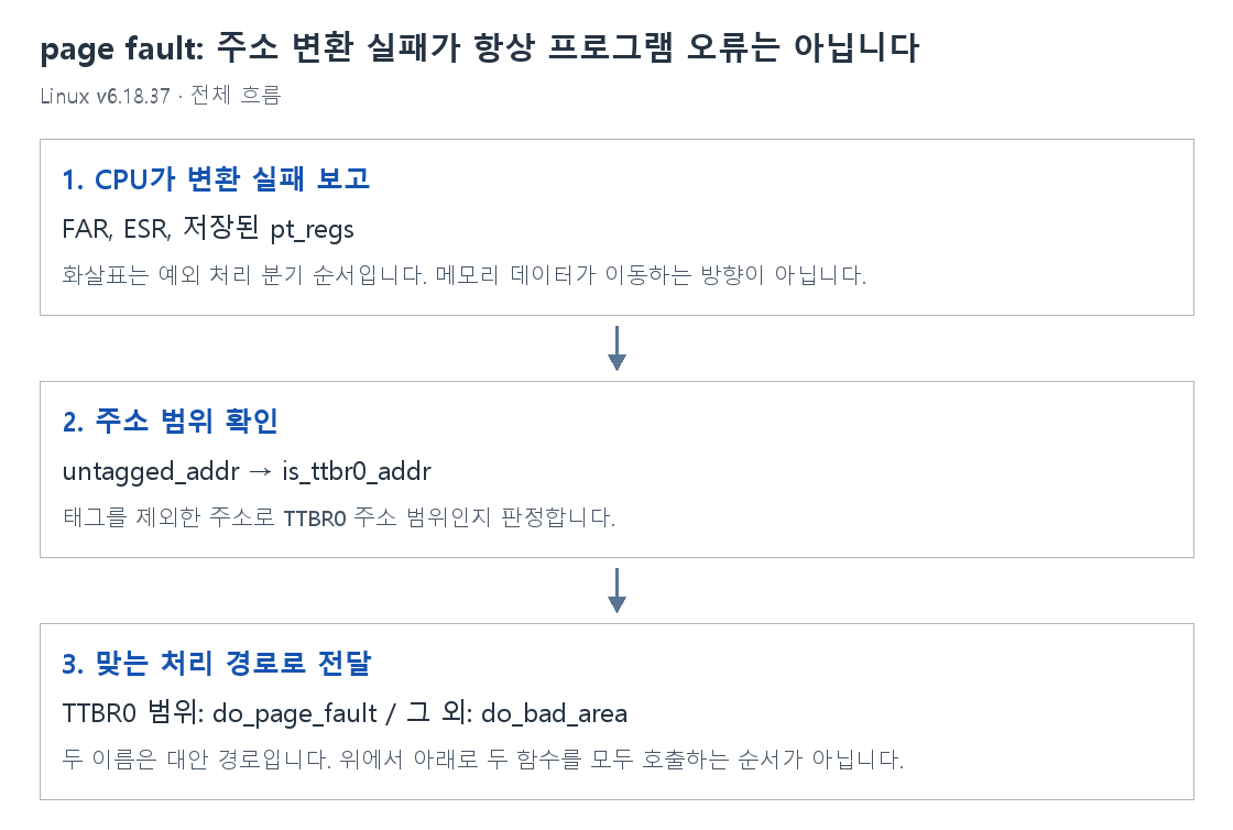 page fault: 주소 변환 실패가 항상 프로그램 오류는 아닙니다의 단계별 개념 그림