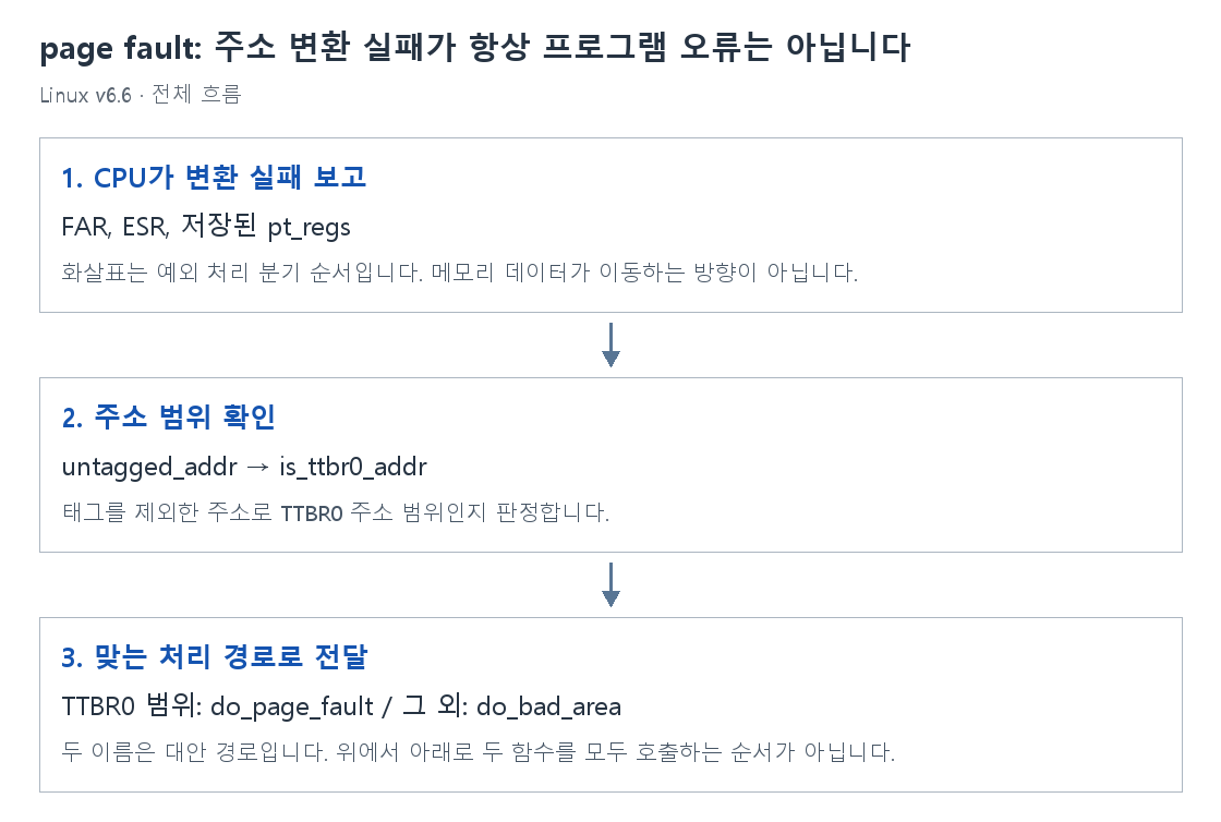 page fault: 주소 변환 실패가 항상 프로그램 오류는 아닙니다의 단계별 개념 그림