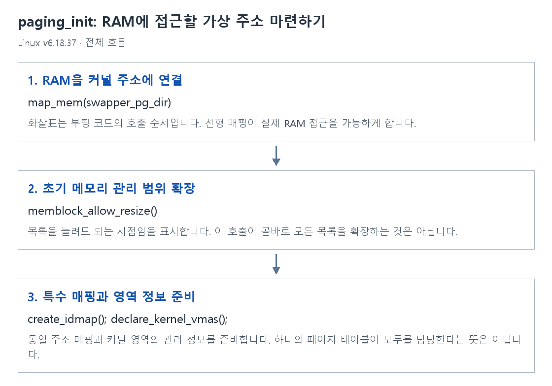 paging_init: RAM에 접근할 가상 주소 마련하기의 단계별 개념 그림