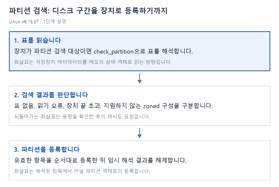 1단계 설명