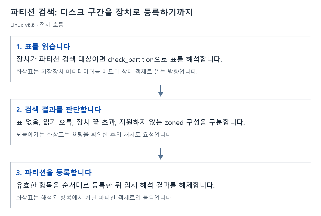 파티션 검색: 디스크 구간을 장치로 등록하기까지의 단계별 개념 그림