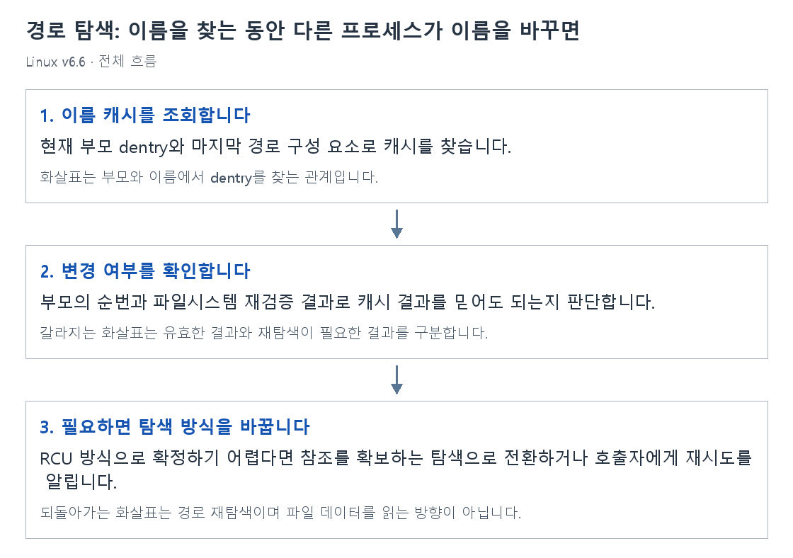 경로 탐색: 이름을 찾는 동안 다른 프로세스가 이름을 바꾸면의 단계별 개념 그림