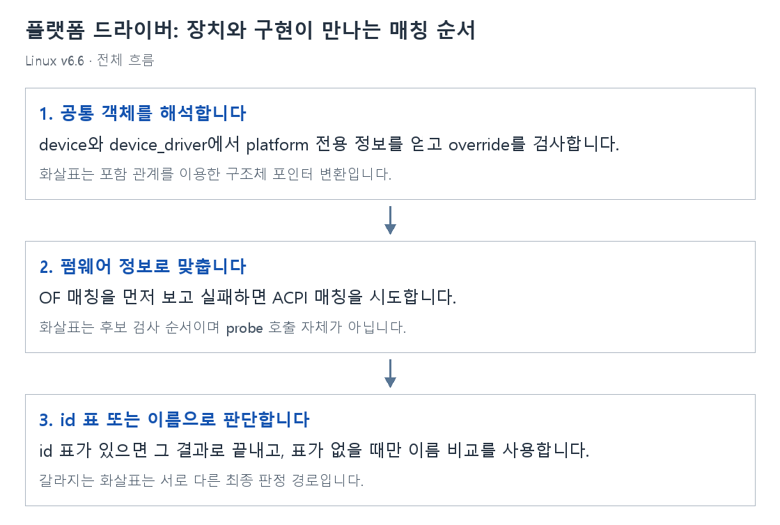 플랫폼 드라이버: 장치와 구현이 만나는 매칭 순서의 단계별 개념 그림