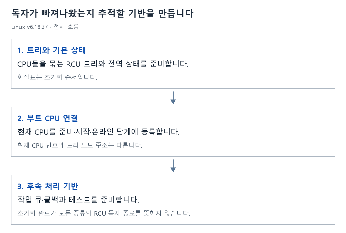 독자가 빠져나왔는지 추적할 기반을 만듭니다의 단계별 개념 그림