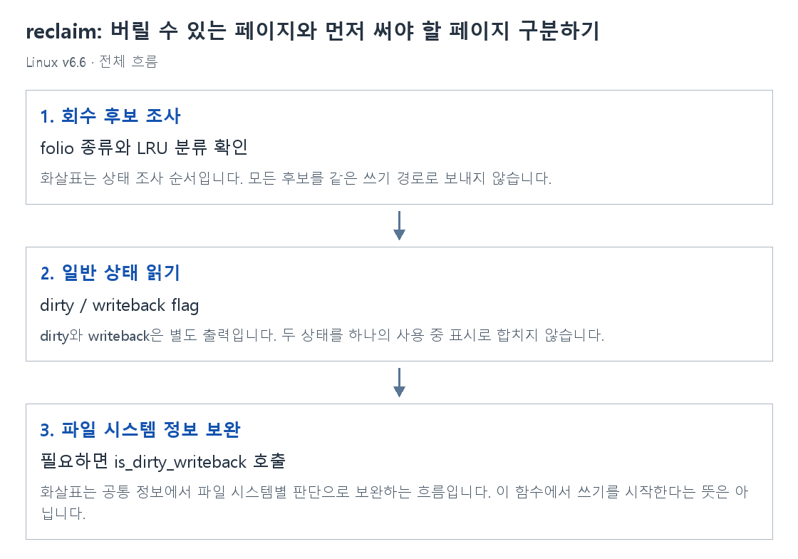 reclaim: 버릴 수 있는 페이지와 먼저 써야 할 페이지 구분하기의 단계별 개념 그림