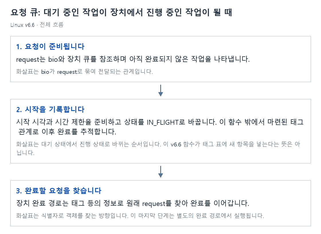 요청 큐: 대기 중인 작업이 장치에서 진행 중인 작업이 될 때의 단계별 개념 그림