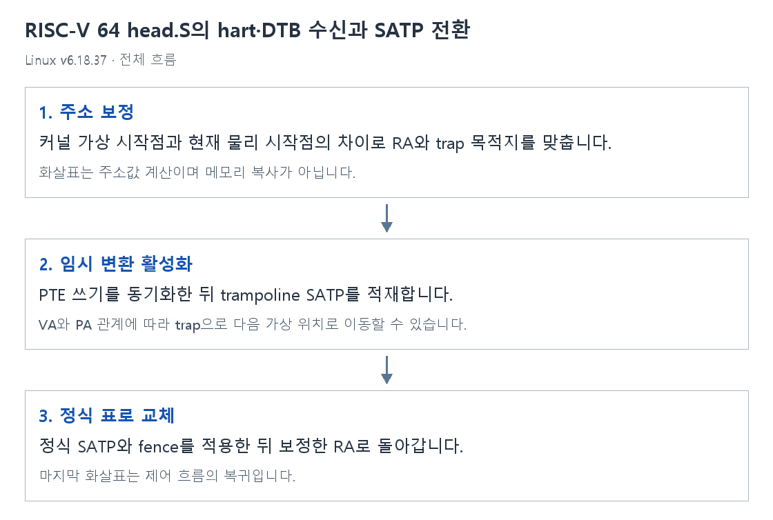RISC-V 64 head.S의 hart·DTB 수신과 SATP 전환의 단계별 개념 그림
