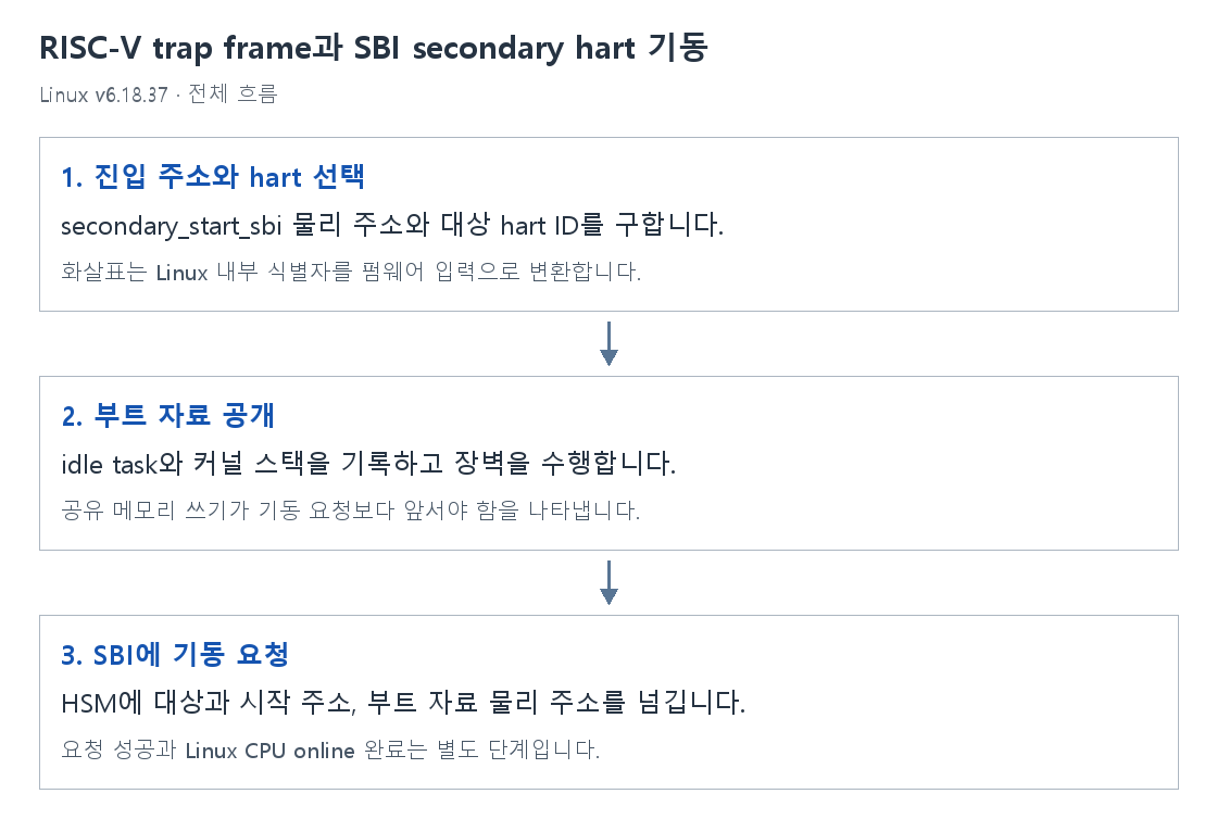 RISC-V trap frame과 SBI secondary hart 기동의 단계별 개념 그림