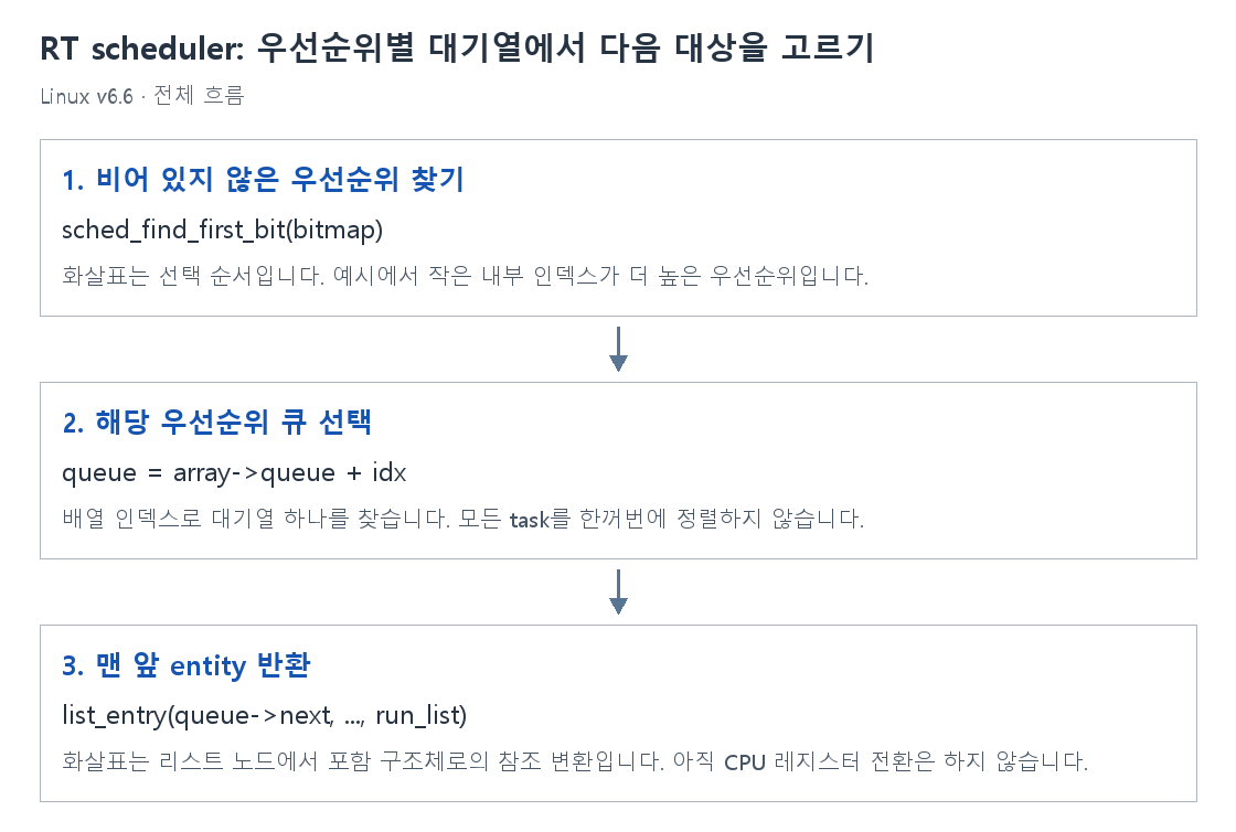 RT scheduler: 우선순위별 대기열에서 다음 대상을 고르기의 단계별 개념 그림