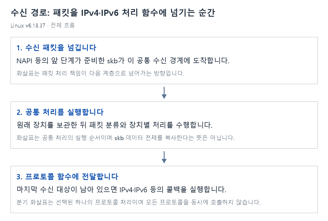 수신 경로: 패킷을 IPv4·IPv6 처리 함수에 넘기는 순간의 단계별 개념 그림