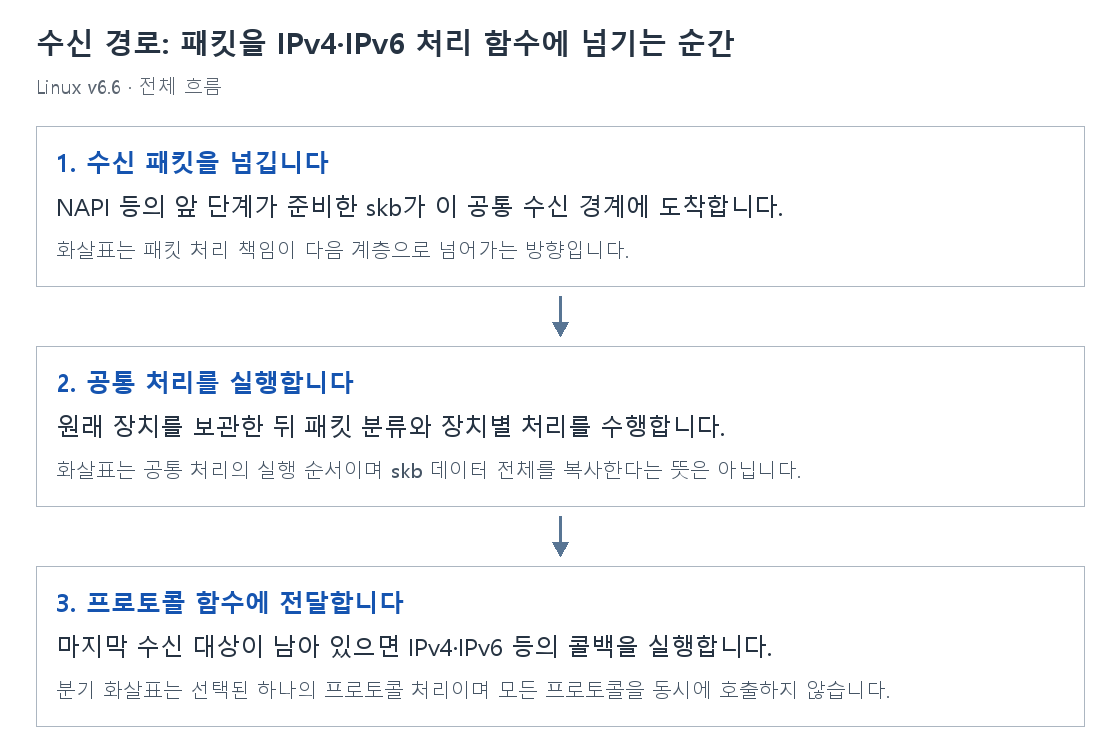 수신 경로: 패킷을 IPv4·IPv6 처리 함수에 넘기는 순간의 단계별 개념 그림