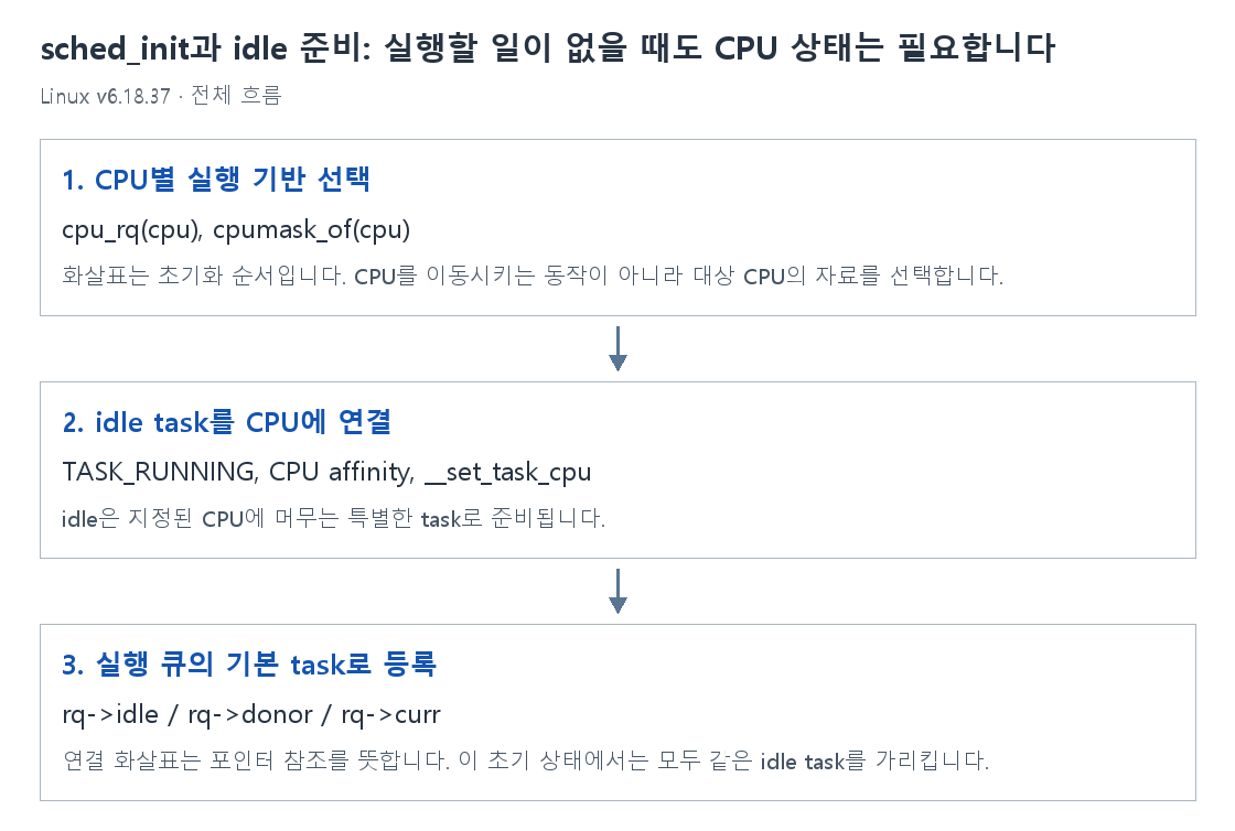 sched_init과 idle 준비: 실행할 일이 없을 때도 CPU 상태는 필요합니다의 단계별 개념 그림
