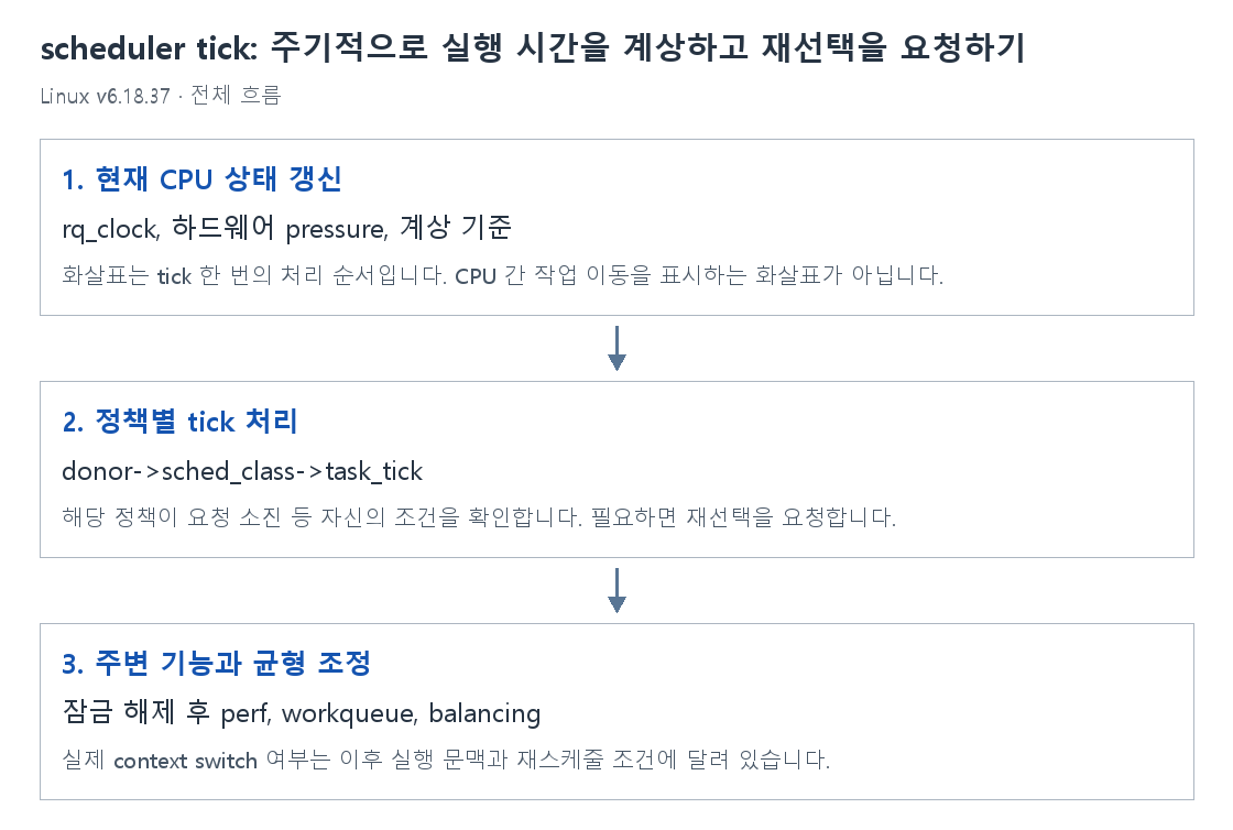 scheduler tick: 주기적으로 실행 시간을 계상하고 재선택을 요청하기의 단계별 개념 그림