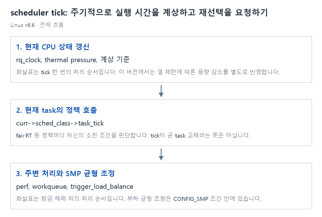 scheduler tick: 주기적으로 실행 시간을 계상하고 재선택을 요청하기의 단계별 개념 그림