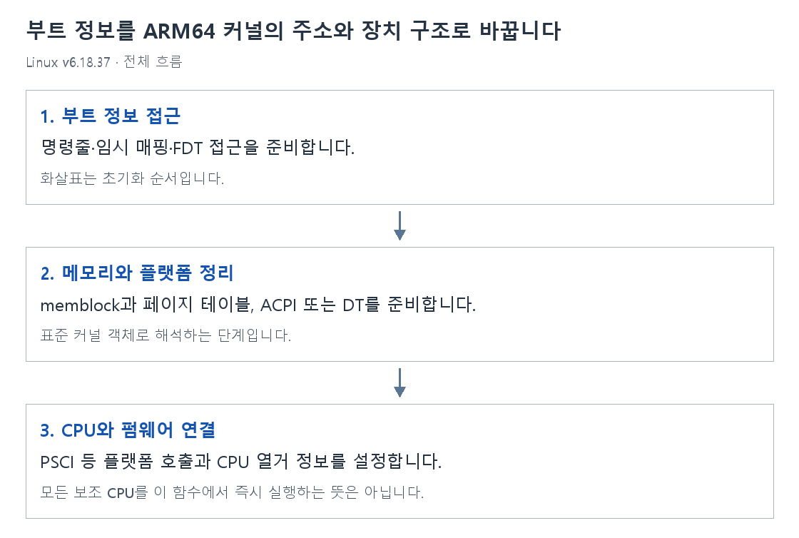부트 정보를 ARM64 커널의 주소와 장치 구조로 바꿉니다의 단계별 개념 그림