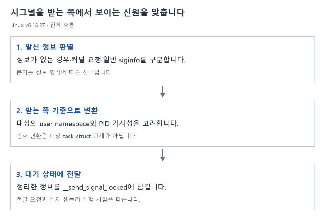 시그널을 받는 쪽에서 보이는 신원을 맞춥니다의 단계별 개념 그림