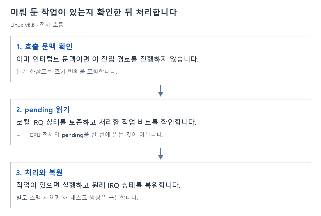 미뤄 둔 작업이 있는지 확인한 뒤 처리합니다의 단계별 개념 그림