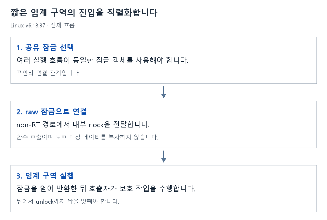 짧은 임계 구역의 진입을 직렬화합니다의 단계별 개념 그림