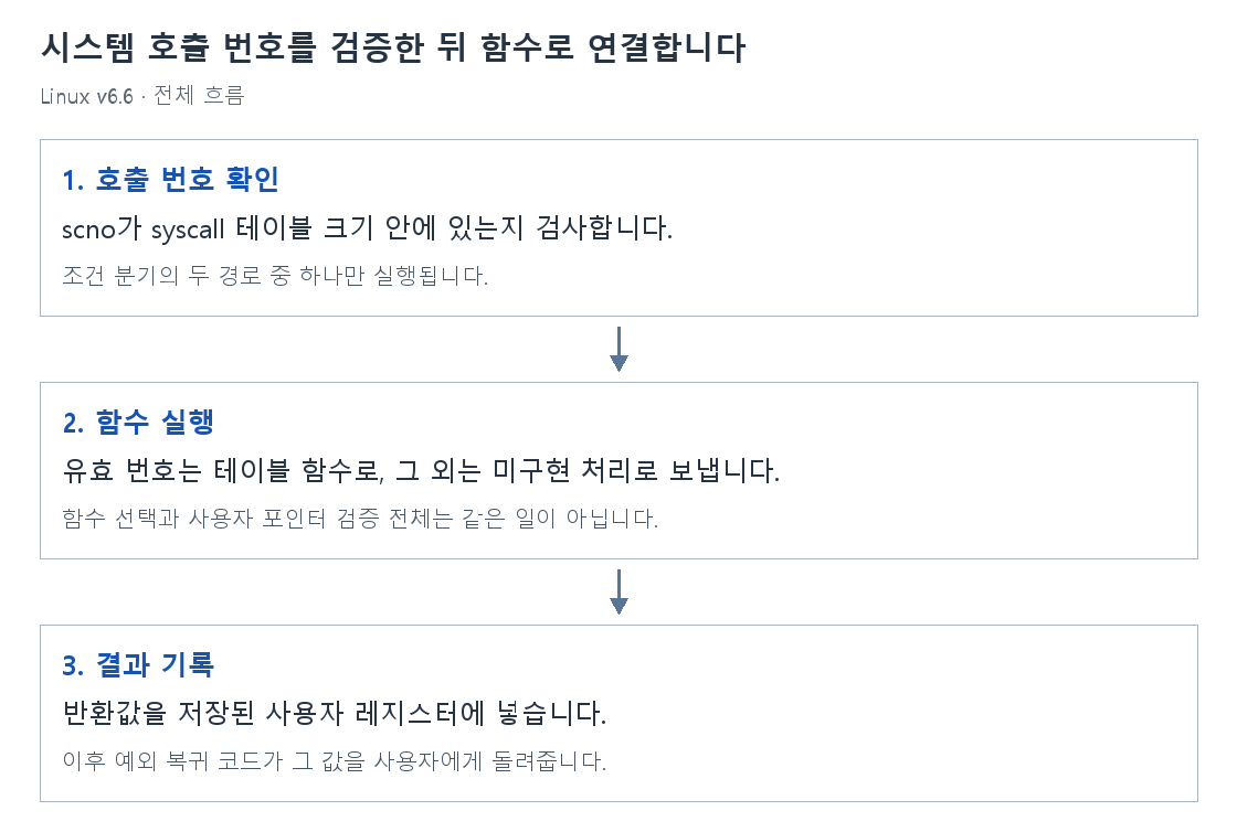 시스템 호출 번호를 검증한 뒤 함수로 연결합니다의 단계별 개념 그림